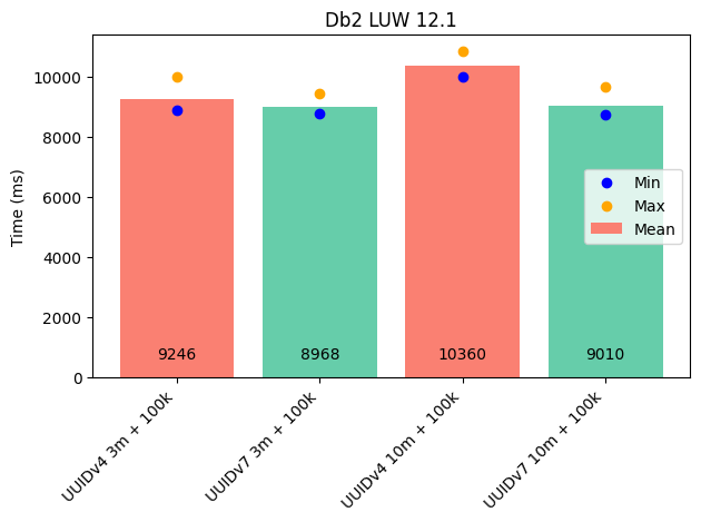 DB2 performance