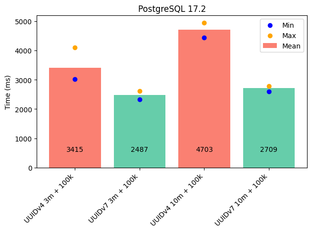 PostgreSQL performance